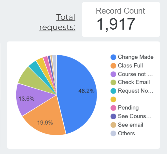 Schedule change dashboard from counseling team website